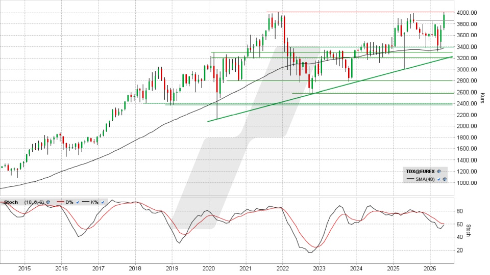 TecDAX Index: Monatschart vom 21.05.2026, Kurs 3.958,80 Punkte, Kürzel: TDX | Quelle: TWS | Online Broker LYNX