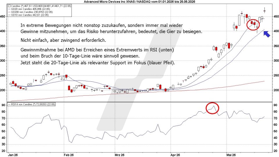 Börse aktuell: Entwicklung AMD und RSI Idikator im Jahr 2026 | Quelle: marketmaker pp4 | Online Broker LYNX