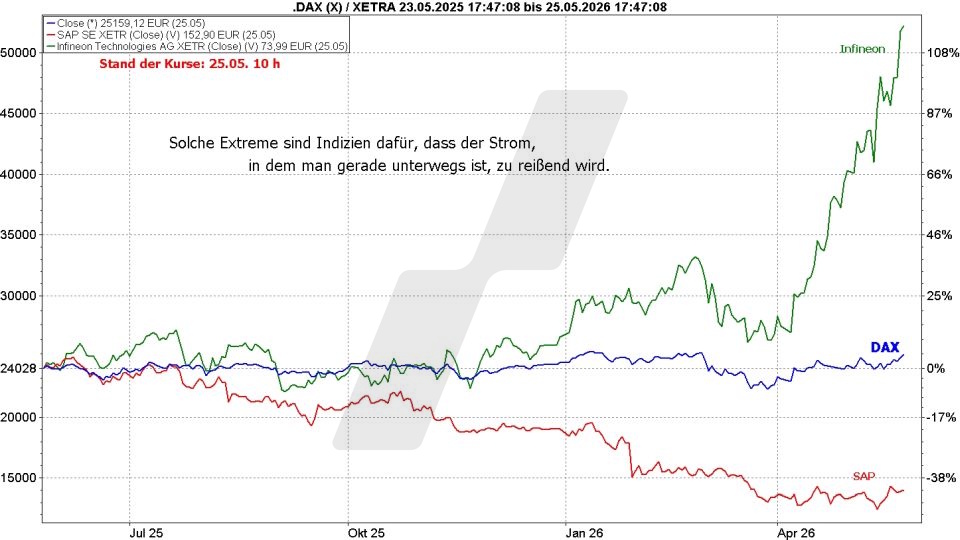 Börse aktuell: Entwicklung DAX und SAP und Infineon im Vergleich von 2025 bis 2026 | Quelle: marketmaker pp4 | Online Broker LYNX