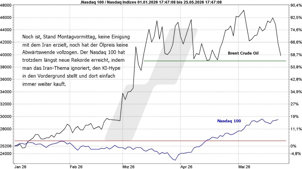 Börse aktuell: Entwicklung Nasdaq 100 und Brend Crude Oil im Vergleich im Jahr 2026 | Quelle: marketmaker pp4 | Online Broker LYNX