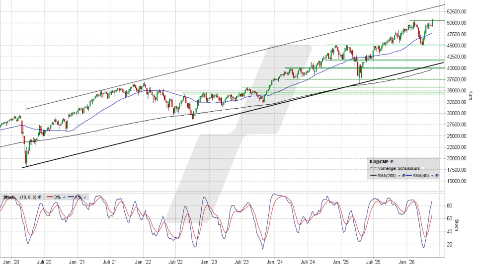 Dow Jones: Wochen-Chart vom 22.05.2026, Kurs 50.596,49 Punkte, Kürzel: INDU | Quelle: TWS | Online Broker LYNX Dow Jones: Wochen-Chart vom 22.05.2026, Kurs 50.596,49 Punkte, Kürzel: INDU | Quelle: TWS | Online Broker LYNX