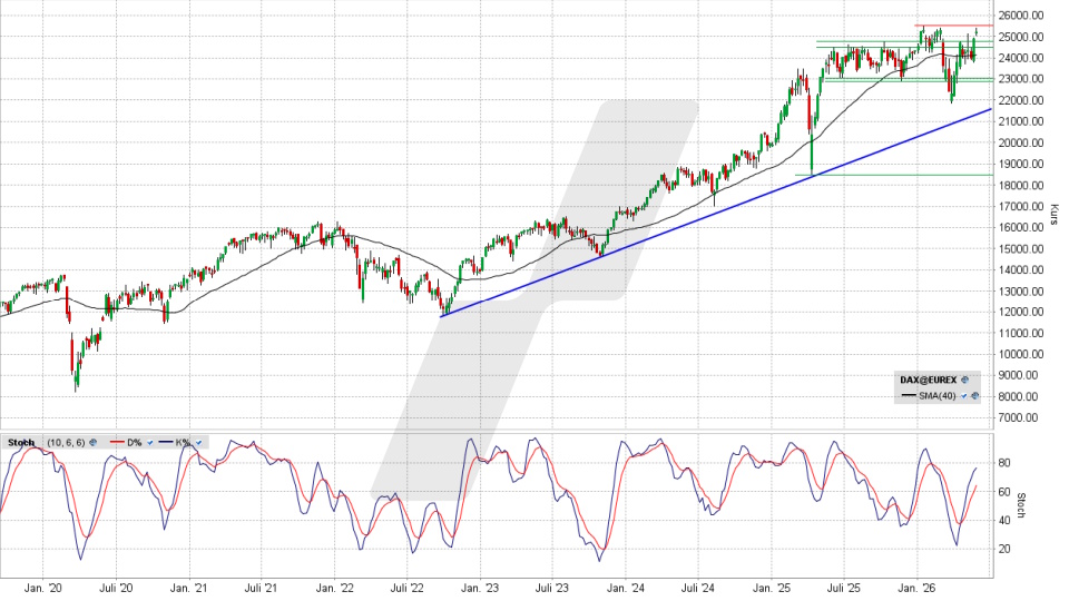 DAX: Wochen-Chart vom 26.05.2026, Kurs 25.184,89 Punkte, Kürzel: DAX | Quelle: TWS | Online Broker LYNX DAX: Wochen-Chart vom 26.05.2026, Kurs 25.184,89 Punkte, Kürzel: DAX | Quelle: TWS | Online Broker LYNX