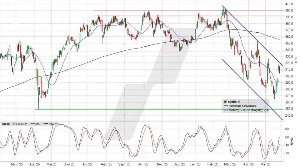 MTU Aero Engines Aktie: Chart vom 26.05.2026, Kurs 302,30 Euro, Kürzel: MTX | Quelle: TWS | Online Broker LYNX