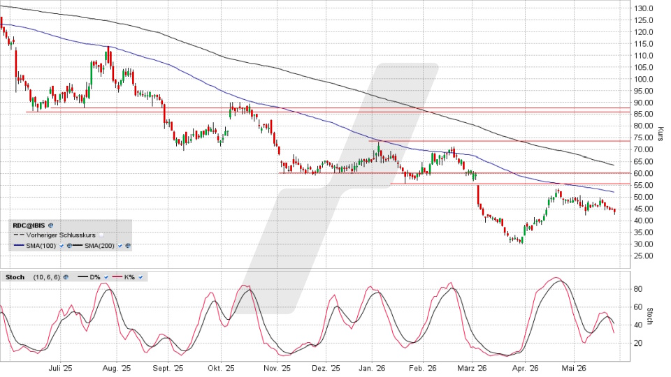 Redcare Pharmacy Aktie: Tages-Chart vom 26.05.2026, Kurs 43,44 Euro, Kürzel: RDC | Quelle: TWS | Online Broker LYNX