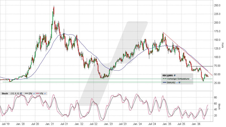 Redcare Pharmacy Aktie: Wochen-Chart vom 26.05.2026, Kurs 43,44 Euro, Kürzel: RDC | Quelle: TWS | Online Broker LYNX