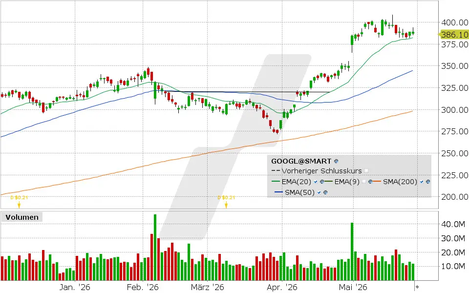 Alphabet Aktie: Chart vom 27.05.2026, Kurs: 388.83 USD, Kürzel: GOOGL | Quelle: TWS | Online Broker LYNX