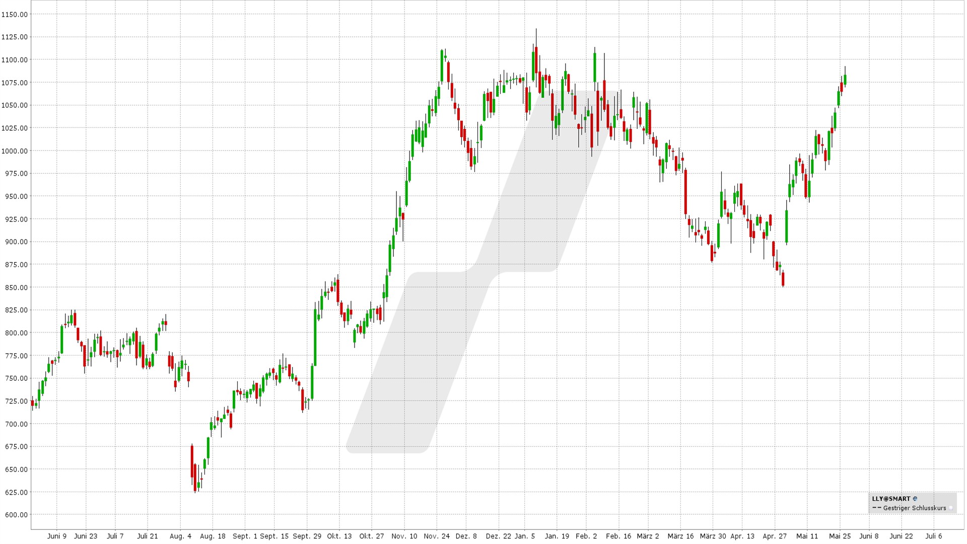 Optionsstrategien auf ausgewählte Aktien mit historisch positiver Juni-Performance - Bull Call Spread und Bull Put Spread: Kursentwicklung Eli Lilly Aktie von Mai 2025 bis Mai 2026 | Online Broker LYNX