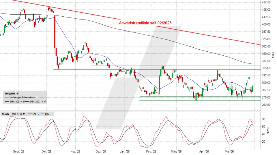 Ferrari Aktie: Chart vom 28.05.2026, Kurs 293,65 Euro, Kürzel: RACE | Quelle: TWS | Online Broker LYNX