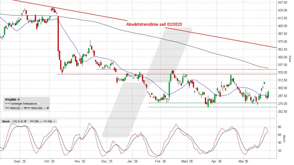 Ferrari Aktie: Chart vom 28.05.2026, Kurs 293,65 Euro, Kürzel: RACE | Quelle: TWS | Online Broker LYNX