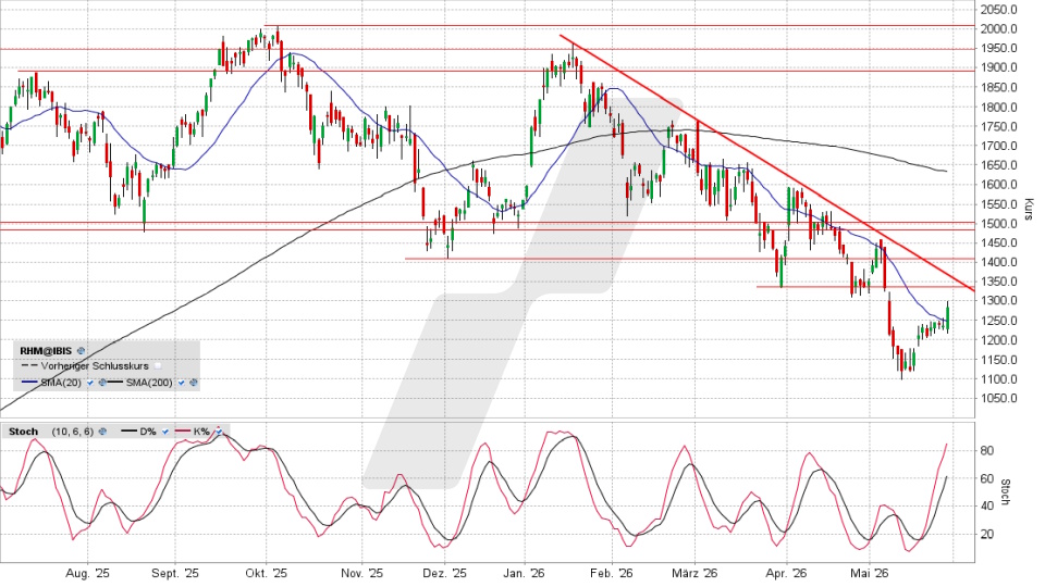 Rheinmetall Aktie: Chart vom 28.05.2026, Kurs 1.284,00 Euro, Kürzel: RHM | Quelle: TWS | Online Broker LYNX