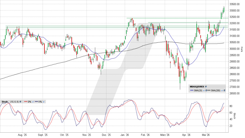 MDAX Index: Tageschart vom 28.05.2026, Kurs 33.239,89 Punkte, Kürzel: MDAX | Quelle: TWS | Online Broker LYNX MDAX Index: Tageschart vom 28.05.2026, Kurs 33.239,89 Punkte, Kürzel: MDAX | Quelle: TWS | Online Broker LYNX