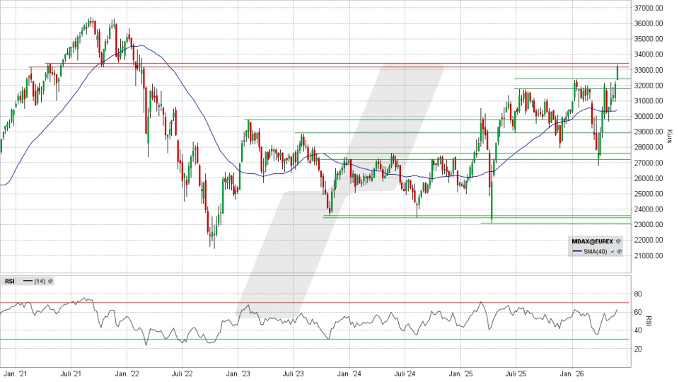 MDAX Index: Wochenchart vom 28.05.2026, Kurs 33.239,89 Punkte, Kürzel: MDAX | Quelle: TWS | Online Broker LYNX MDAX Index: Wochenchart vom 28.05.2026, Kurs 33.239,89 Punkte, Kürzel: MDAX | Quelle: TWS | Online Broker LYNX