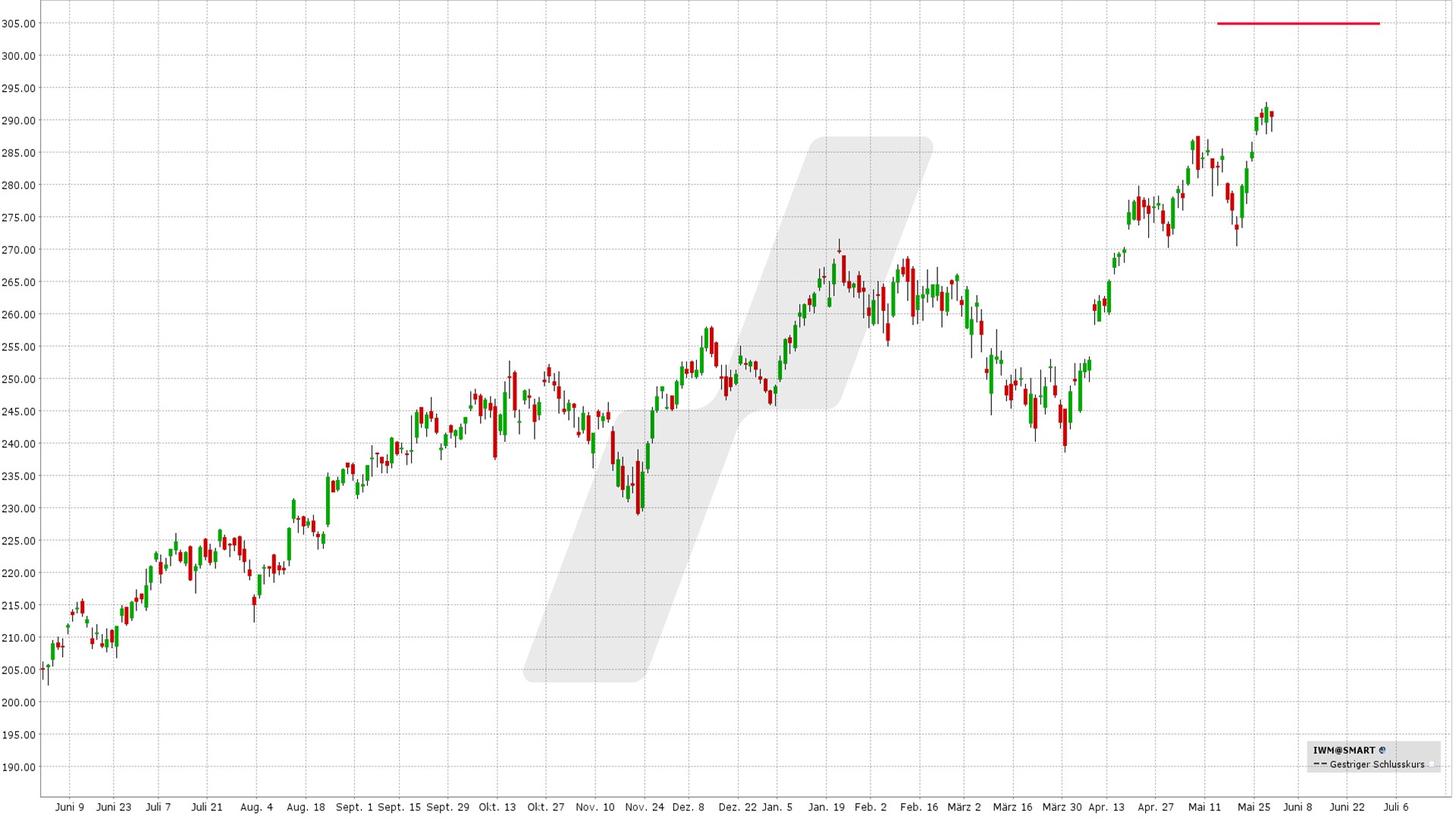 Bear Call Spread: Kursentwicklung IWM ETF von Mai 2025 bis Mai 2026 | Online Broker LYNX Bear Call Spread: Kursentwicklung IWM ETF von Mai 2025 bis Mai 2026 | Online Broker LYNX