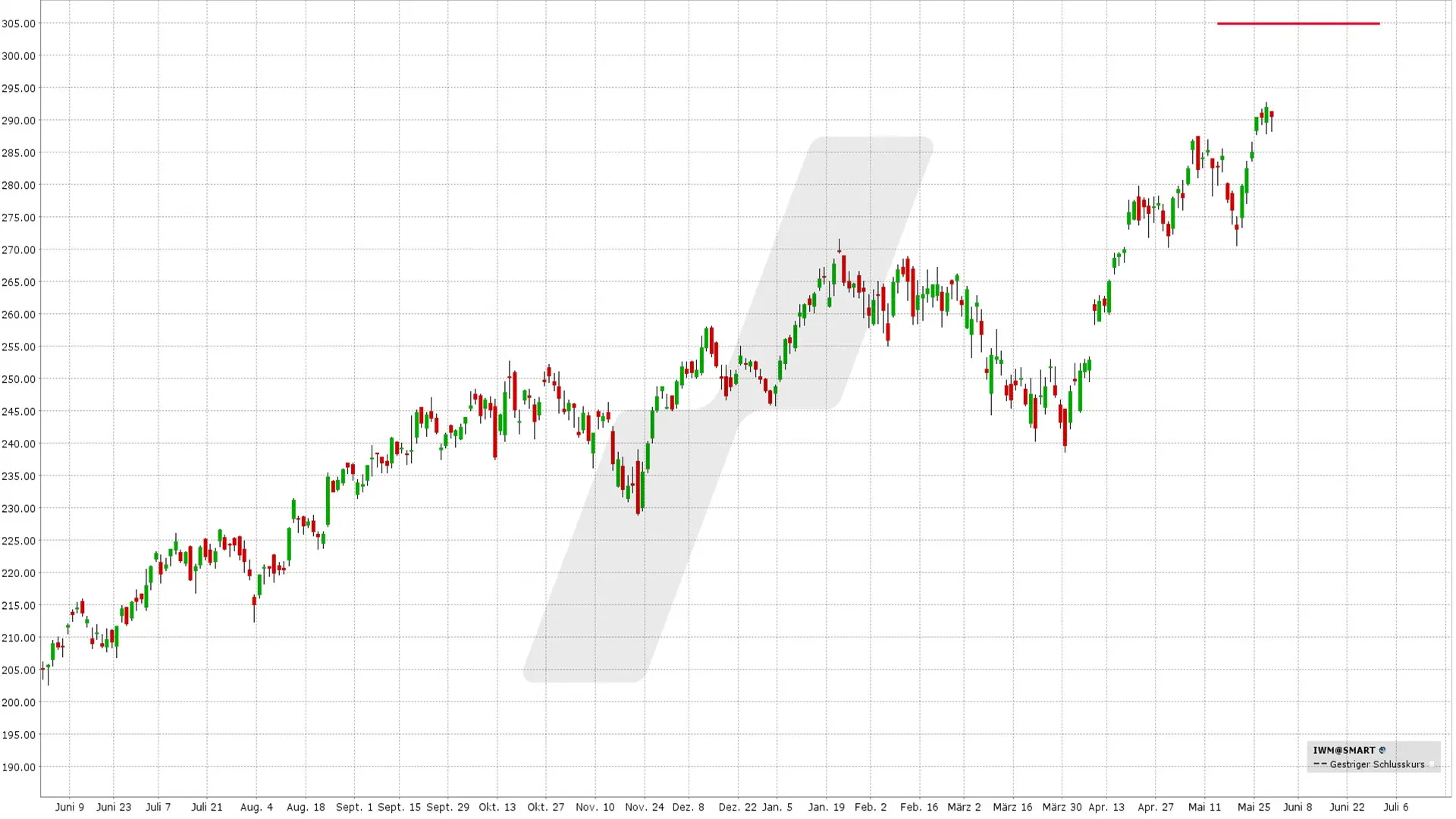 Bear Call Spread: Kursentwicklung IWM ETF von Mai 2025 bis Mai 2026 | Online Broker LYNX Bear Call Spread: Kursentwicklung IWM ETF von Mai 2025 bis Mai 2026 | Online Broker LYNX