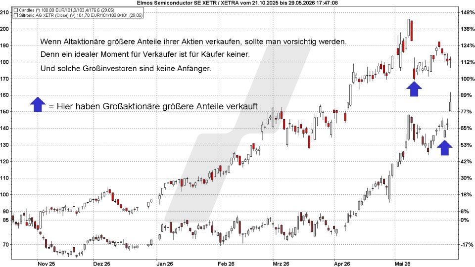 Börse aktuell: Entwicklung Elmos Semiconductor und Siltronic im Vergleich von 2025 bis 2026 | Quelle: marketmaker pp4 | Online Broker LYNX Börse aktuell: Entwicklung Elmos Semiconductor und Siltronic im Vergleich von 2025 bis 2026 | Quelle: marketmaker pp4 | Online Broker LYNX