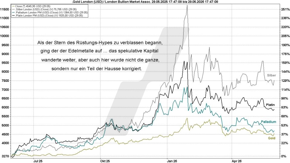 Börse aktuell: Entwicklung Gold, Silber, Platin und Palladium im Vergleich von 2025 bis 2026 | Quelle: marketmaker pp4 | Online Broker LYNX Börse aktuell: Entwicklung Gold, Silber, Platin und Palladium im Vergleich von 2025 bis 2026 | Quelle: marketmaker pp4 | Online Broker LYNX