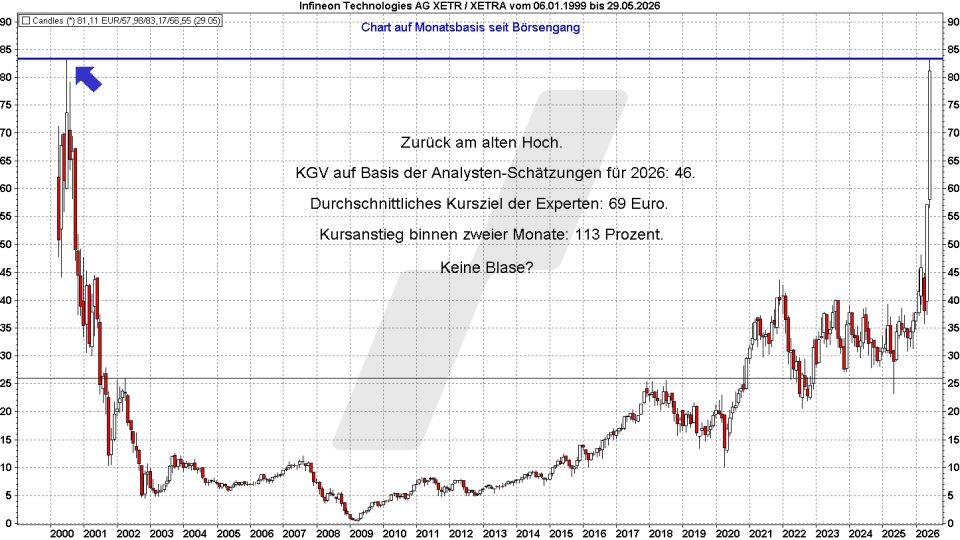 Börse aktuell: Entwicklung KGV von Infineon von 1999 bis 2026 | Quelle: marketmaker pp4 | Online Broker LYNX Börse aktuell: Entwicklung KGV von Infineon von 1999 bis 2026 | Quelle: marketmaker pp4 | Online Broker LYNX