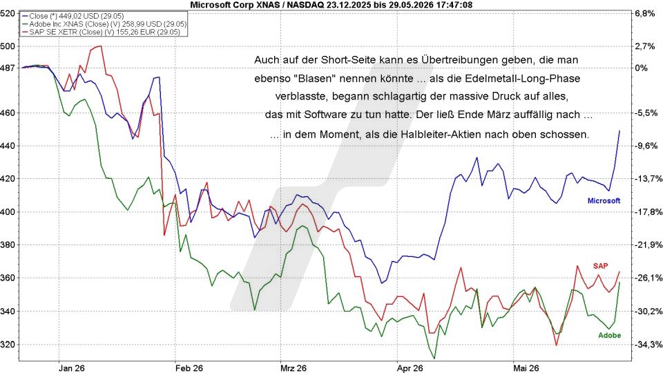 Börse aktuell: Entwicklung Microsoft, Adobe und SAP im Vergleich von 2025 bis 2026 | Quelle: marketmaker pp4 | Online Broker LYNX
