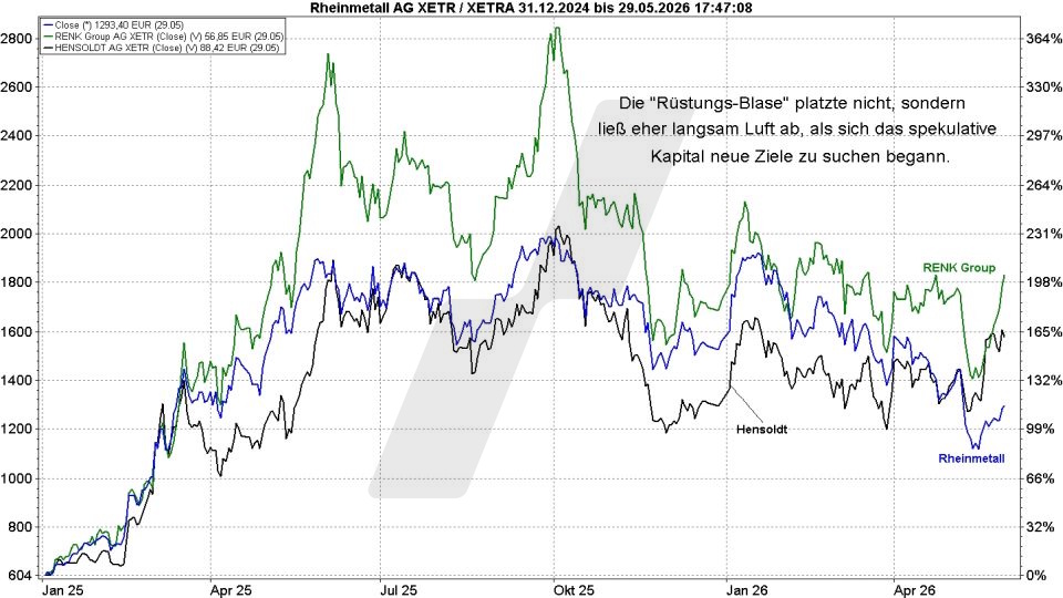 Börse aktuell: Entwicklung Renk, Hensoldt und Rheinmetall im Vergleich von 2025 bis 2026 | Quelle: marketmaker pp4 | Online Broker LYNX Börse aktuell: Entwicklung Renk, Hensoldt und Rheinmetall im Vergleich von 2025 bis 2026 | Quelle: marketmaker pp4 | Online Broker LYNX