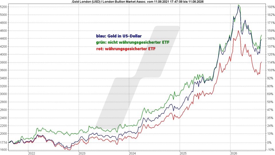 Gold ETFs: Kursentwicklung verschiedener Gold ETFs im Vergleich zum Goldpreis von 2021 bis 2026 | Online Broker LYNX Gold ETFs: Kursentwicklung verschiedener Gold ETFs im Vergleich zum Goldpreis von 2021 bis 2026 | Online Broker LYNX
