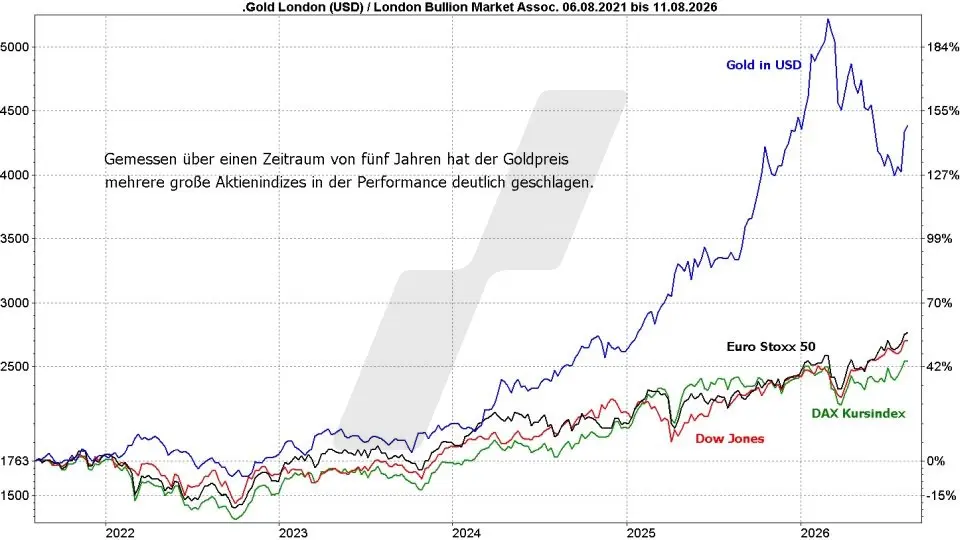 Gold ETFs: Entwicklung Goldpreis in Dollar und die Kursentwicklungen von DAX, Dow Jones und Euro Stoxx 50 im Vergleich von 2021 bis 2026 | Online Broker LYNX Gold ETFs: Entwicklung Goldpreis in Dollar und die Kursentwicklungen von DAX, Dow Jones und Euro Stoxx 50 im Vergleich von 2021 bis 2026 | Online Broker LYNX