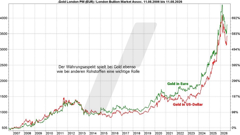 Gold ETFs: Entwicklung Goldpreis in Euro und Dollar im Vergleich von 2006 bis 2026 | Online Broker LYNX Gold ETFs: Entwicklung Goldpreis in Euro und Dollar im Vergleich von 2006 bis 2026 | Online Broker LYNX