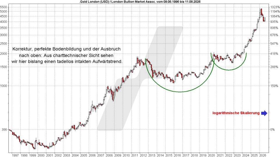 Gold ETFs: Entwicklung Goldpreis von 1996 bis 2026 | Online Broker LYNX Gold ETFs: Entwicklung Goldpreis von 1996 bis 2026 | Online Broker LYNX