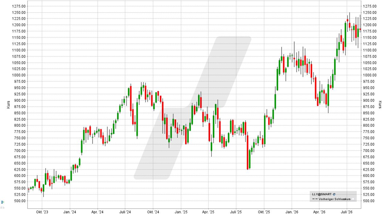 Pharma Aktien: Kursentwicklung der Eli Lilly Aktie von August 2023 bis August 2026 | Online Broker LYNX Pharma Aktien: Kursentwicklung der Eli Lilly Aktie von August 2023 bis August 2026 | Online Broker LYNX