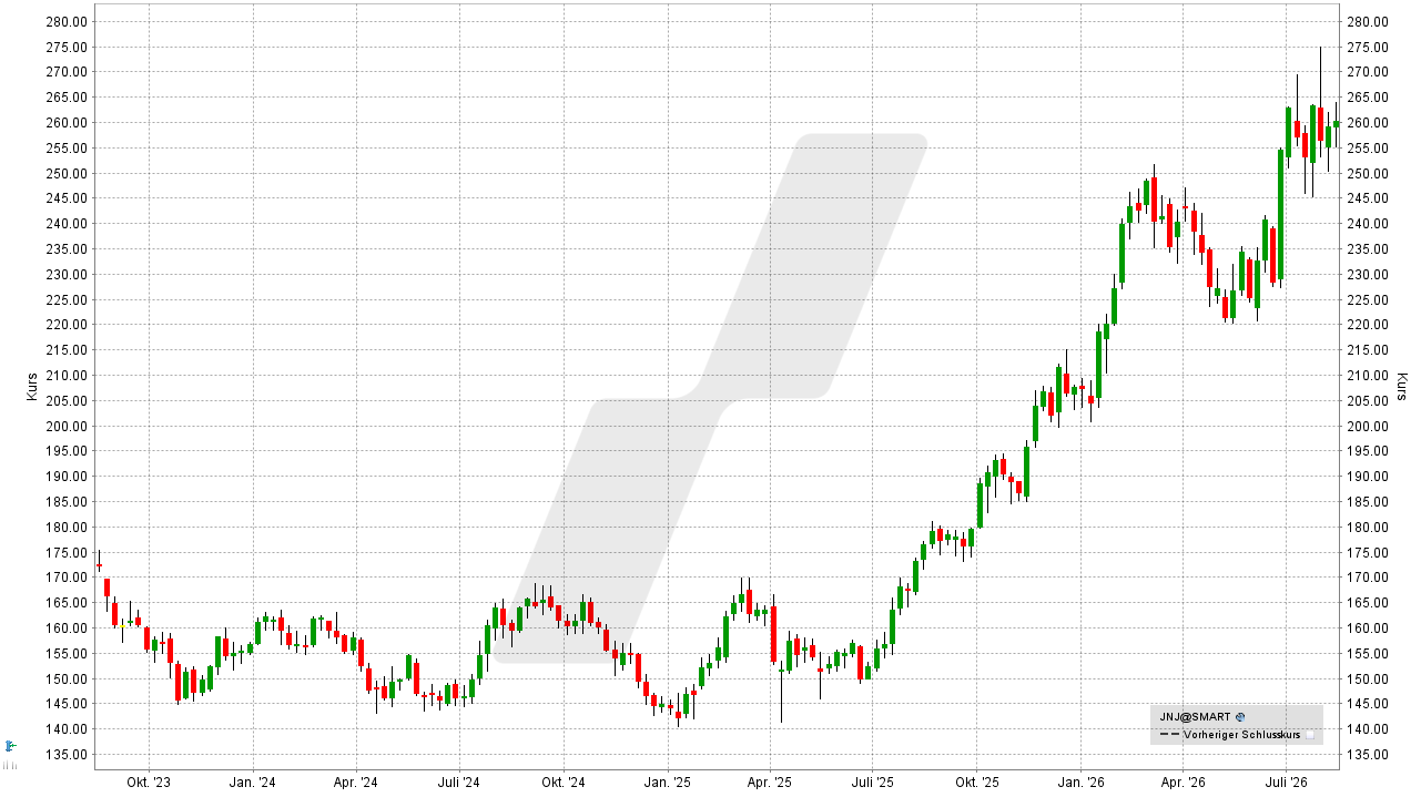 Pharma Aktien: Kursentwicklung der Johnson & Johnson Aktie von August 2023 bis August 2026 | Online Broker LYNX Pharma Aktien: Kursentwicklung der Johnson & Johnson Aktie von August 2023 bis August 2026 | Online Broker LYNX