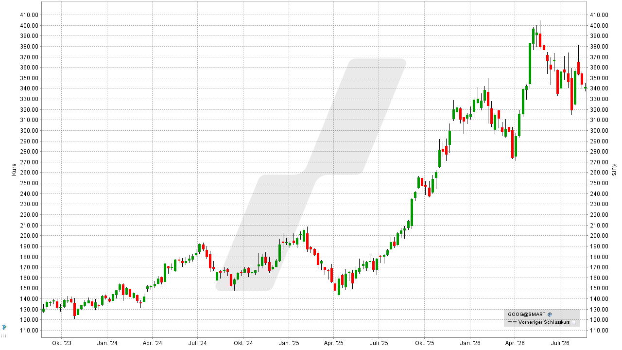 Quantencomputer Aktien: Kursentwicklung der Alphabet Aktie von August 2023 bis August 2026 | Online Broker LYNX Quantencomputer Aktien: Kursentwicklung der Alphabet Aktie von August 2023 bis August 2026 | Online Broker LYNX