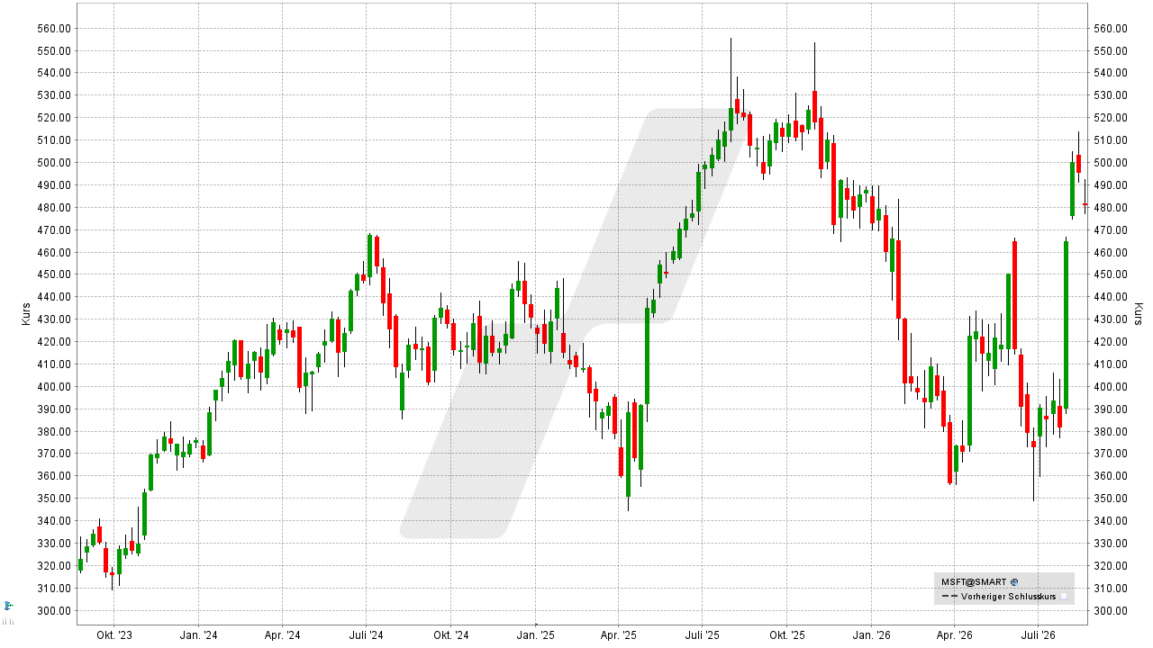 Quantencomputer Aktien: Kursentwicklung der Microsoft Aktie von August 2023 bis August 2026 | Online Broker LYNX Quantencomputer Aktien: Kursentwicklung der Microsoft Aktie von August 2023 bis August 2026 | Online Broker LYNX