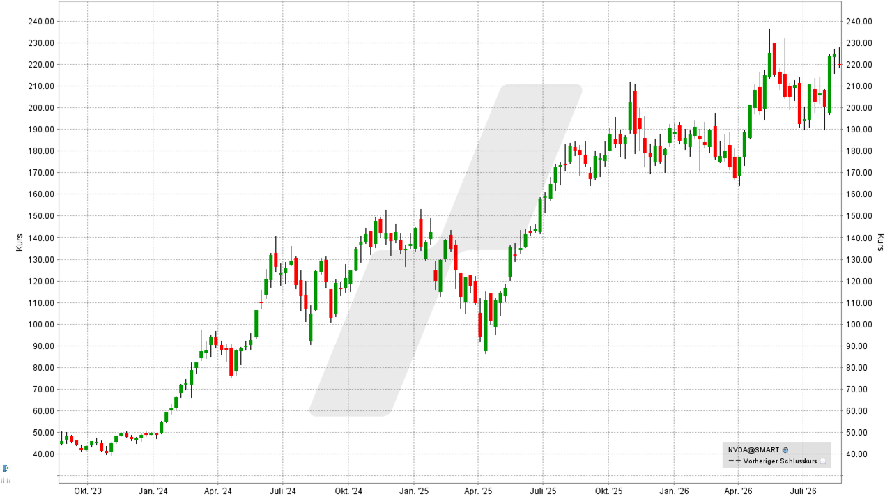 Quantencomputer Aktien: Kursentwicklung der Nvidia Aktie von August 2023 bis August 2026 | Online Broker LYNX Quantencomputer Aktien: Kursentwicklung der Nvidia Aktie von August 2023 bis August 2026 | Online Broker LYNX