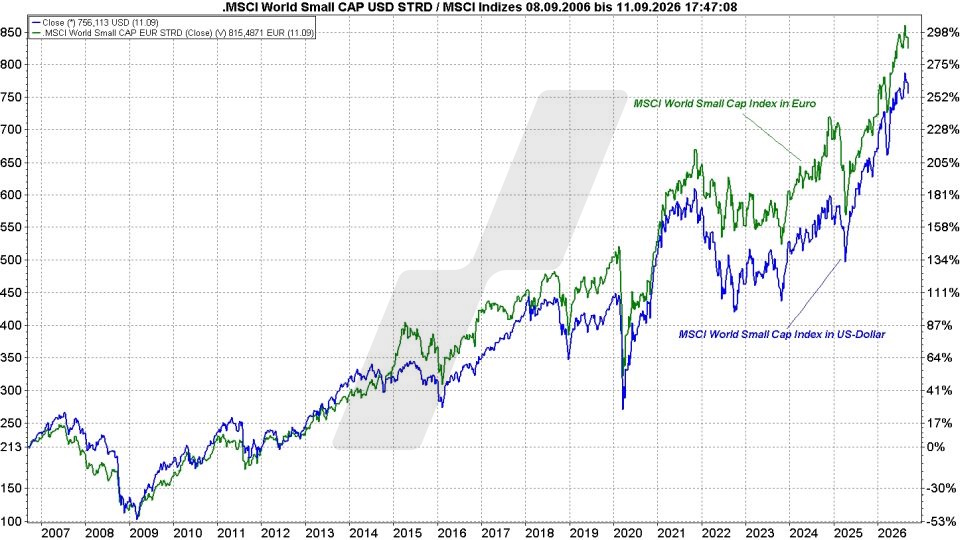 MSCI-World-Small-Cap-ETFs: Kursentwicklung MSCI-World-Small-Cap-Index in Euro und US-Dollar im Vergleich von 2006 bis 2026 | Online Broker LYNX MSCI-World-Small-Cap-ETFs: Kursentwicklung MSCI-World-Small-Cap-Index in Euro und US-Dollar im Vergleich von 2006 bis 2026 | Online Broker LYNX