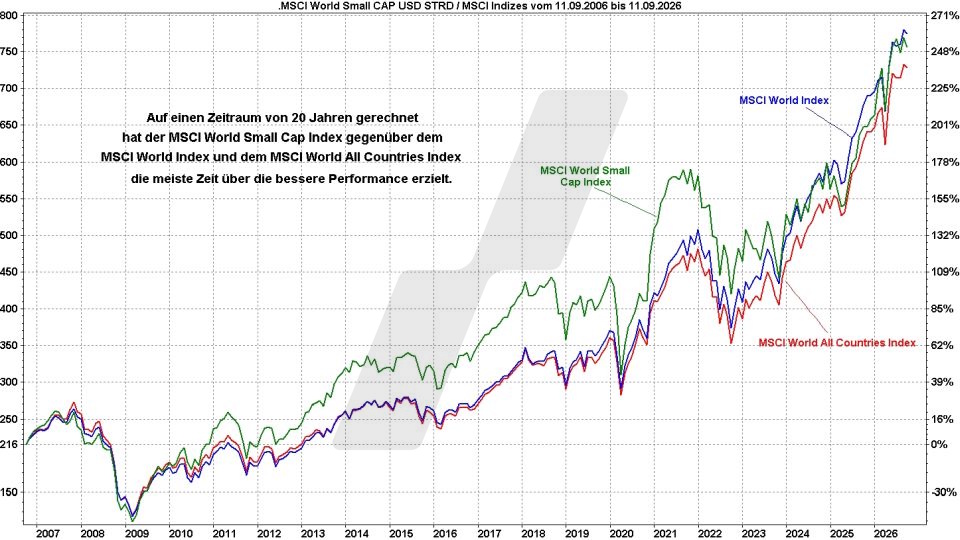 MSCI-World-Small-Cap-ETFs: Kursentwicklung MSCI-World-Small-Cap-Index, MSCI-World-Index und MSCI-All-Countries-World-Index im Vergleich von 2006 bis 2026 | Online Broker LYNX MSCI-World-Small-Cap-ETFs: Kursentwicklung MSCI-World-Small-Cap-Index, MSCI-World-Index und MSCI-All-Countries-World-Index im Vergleich von 2006 bis 2026 | Online Broker LYNX