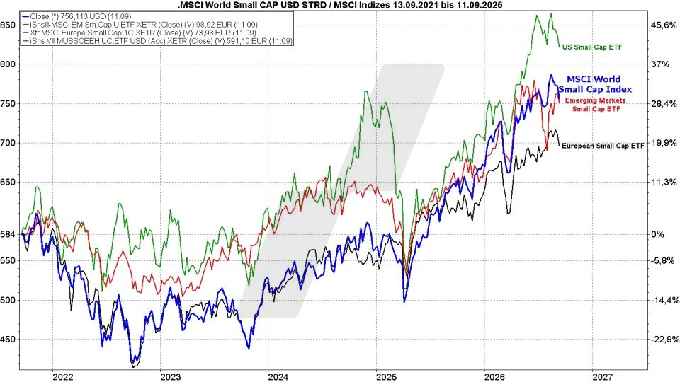 MSCI-World-Small-Cap-ETFs: Kursentwicklung MSCI-World-Small-Cap-Index und verschiedene Small-Cap-ETFs im Vergleich von 2021 bis 2026 | Online Broker LYNX MSCI-World-Small-Cap-ETFs: Kursentwicklung MSCI-World-Small-Cap-Index und verschiedene Small-Cap-ETFs im Vergleich von 2021 bis 2026 | Online Broker LYNX