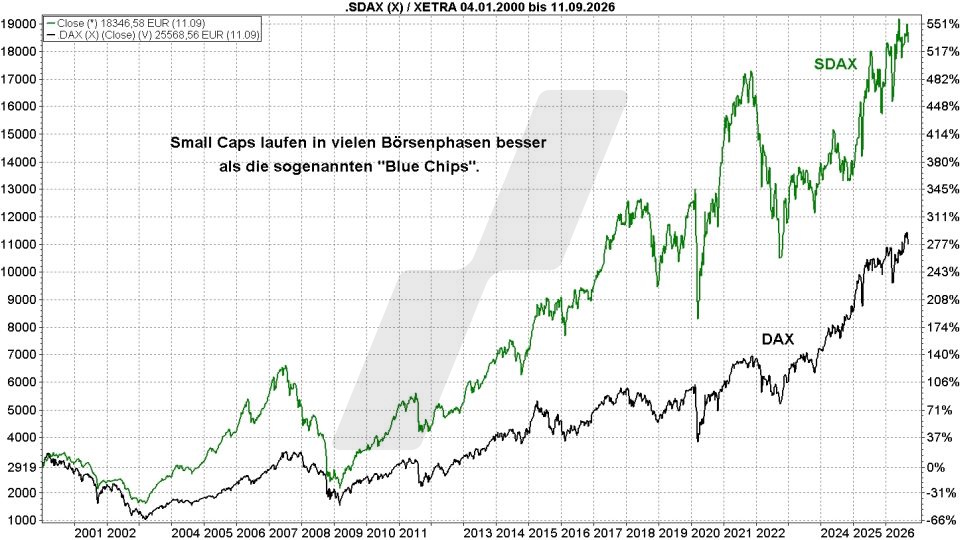 MSCI-World-Small-Cap-ETFs: Kursentwicklung SDAX und DAX im Vergleich von 2000 bis 2026 | Online Broker LYNX MSCI-World-Small-Cap-ETFs: Kursentwicklung SDAX und DAX im Vergleich von 2000 bis 2026 | Online Broker LYNX