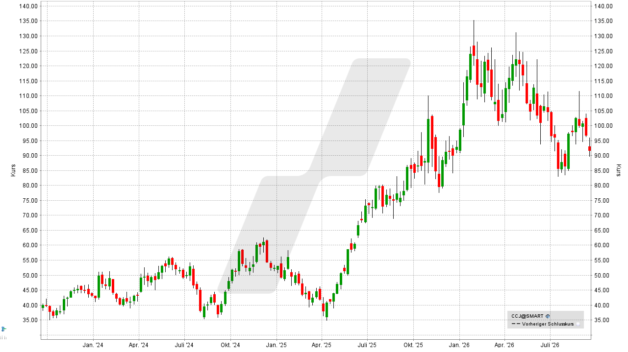 Uran-Aktien: Entwicklung der Cameco-Aktie von September 2023 bis September 2026 | Online Broker LYNX Uran-Aktien: Entwicklung der Cameco-Aktie von September 2023 bis September 2026 | Online Broker LYNX