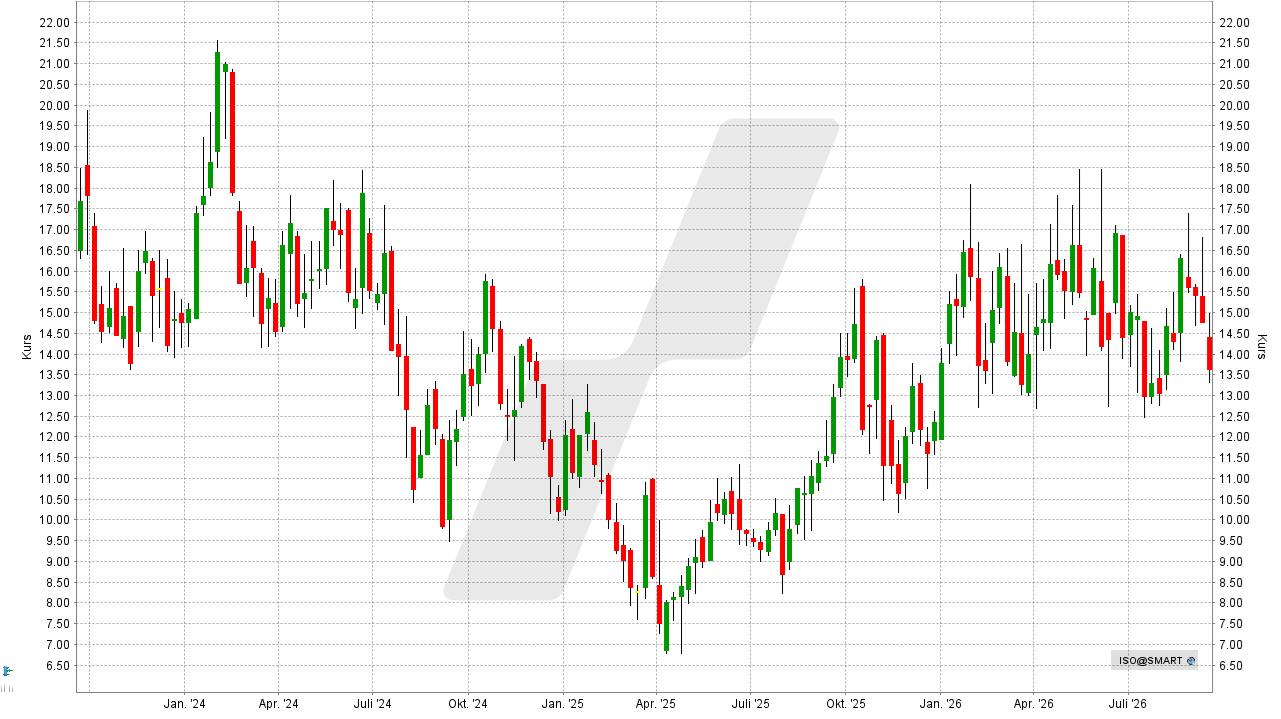 Uran-Aktien: Entwicklung der IsoEnergy Aktie von September 2023 bis September 2026 | Online Broker LYNX Uran-Aktien: Entwicklung der IsoEnergy Aktie von September 2023 bis September 2026 | Online Broker LYNX