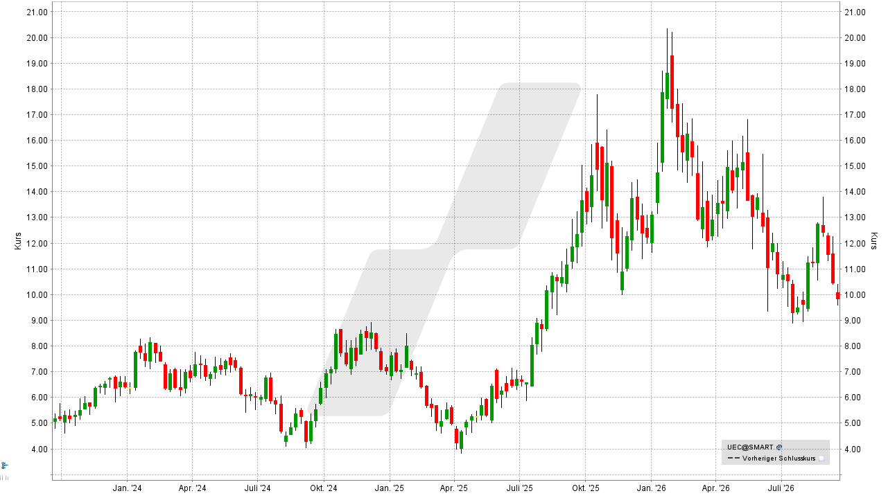 Uran-Aktien: Entwicklung der Uranium-Energy-Aktie von September 2023 bis September 2026 | Online Broker LYNX Uran-Aktien: Entwicklung der Uranium-Energy-Aktie von September 2023 bis September 2026 | Online Broker LYNX