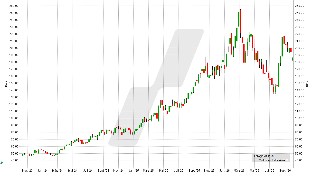 Gold-Aktien: Kursentwicklung der Agnico Eagle Mines Aktie von September 2023 bis September 2026 | Online Broker LYNX Gold-Aktien: Kursentwicklung der Agnico Eagle Mines Aktie von September 2023 bis September 2026 | Online Broker LYNX