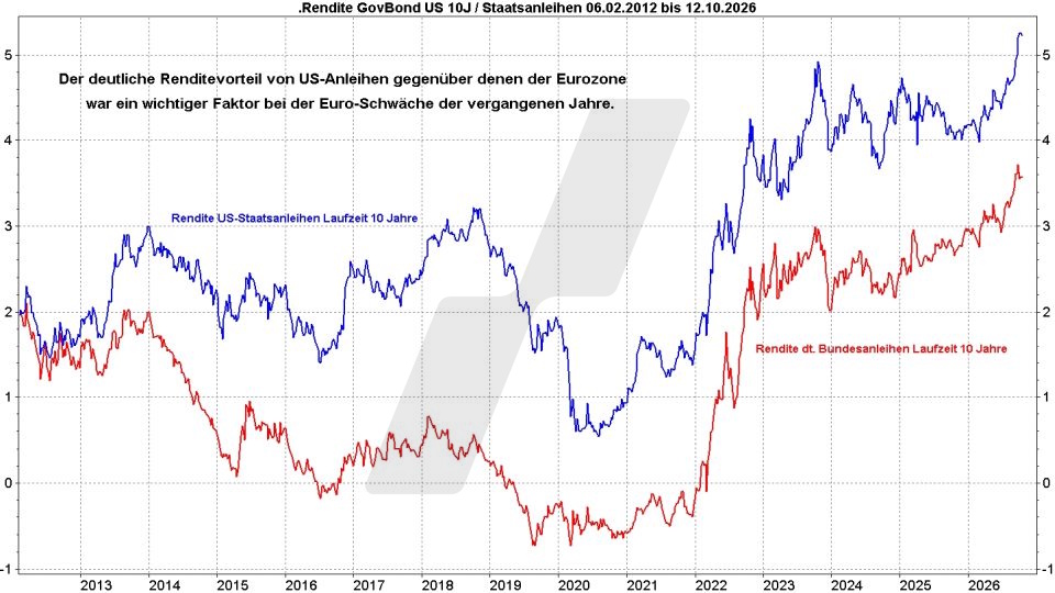 Euro-Dollar-Prognose: Entwicklung der Rendite 10-jähriger US-Staatsanleihen und deutscher Bundesanleihen im Vergleich von 2012 bis 2026 | Online Broker LYNX Euro-Dollar-Prognose: Entwicklung der Rendite 10-jähriger US-Staatsanleihen und deutscher Bundesanleihen im Vergleich von 2012 bis 2026 | Online Broker LYNX