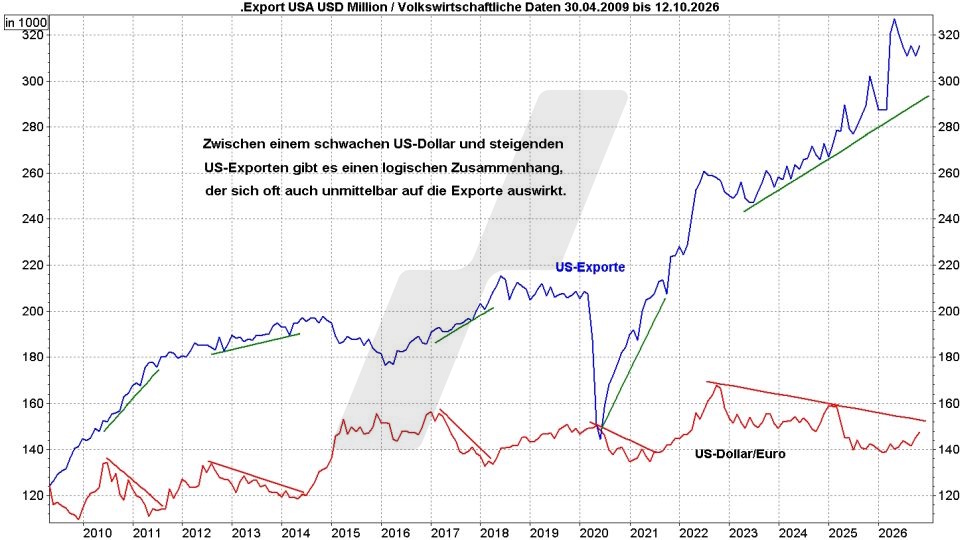 Euro-Dollar-Prognose: Entwicklung der US-Exporte und der Relation Dollar Euro im Vergleich von 2009 bis 2026 | Online Broker LYNX Euro-Dollar-Prognose: Entwicklung der US-Exporte und der Relation Dollar Euro im Vergleich von 2009 bis 2026 | Online Broker LYNX