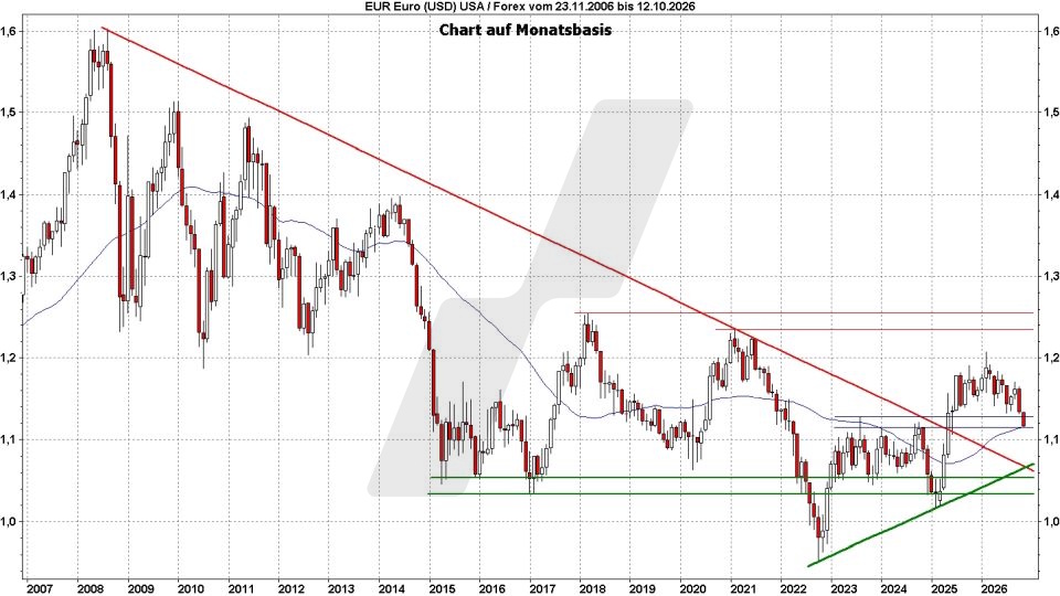 Euro-Dollar-Prognose: Kursentwicklung Euro Dollar im Monatschart von 2006 bis 2026 | Online Broker LYNX Euro-Dollar-Prognose: Kursentwicklung Euro Dollar im Monatschart von 2006 bis 2026 | Online Broker LYNX