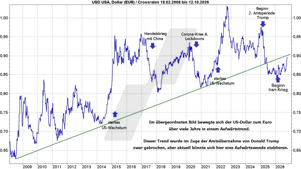 Euro-Dollar-Prognose: Kursentwicklung Dollar zum Euro von 2008 bis 2026 | Online Broker LYNX Euro-Dollar-Prognose: Kursentwicklung Dollar zum Euro von 2008 bis 2026 | Online Broker LYNX