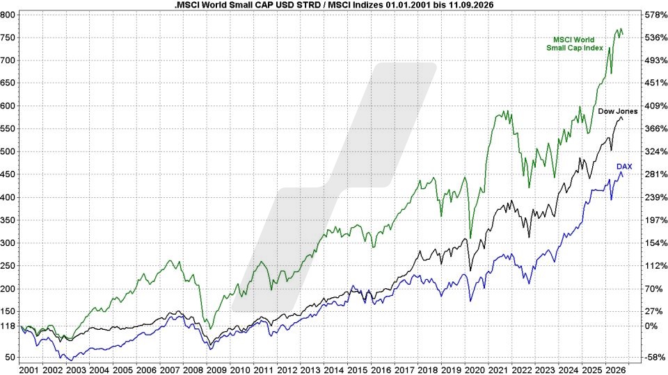 MSCI-World-Small-Cap-ETFs: Kursentwicklung MSCI-World-Small-Cap-Index, Dow Jones und DAX im Vergleich von 2001 bis 2026 | Online Broker LYNX MSCI-World-Small-Cap-ETFs: Kursentwicklung MSCI-World-Small-Cap-Index, Dow Jones und DAX im Vergleich von 2001 bis 2026 | Online Broker LYNX