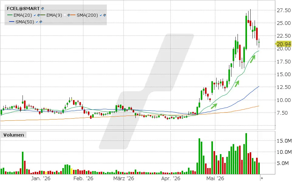 FuelCell Energy Aktie: Chart vom 01.06.2026, Kurs: 21.31 USD, Kürzel: FCEL | Quelle: TWS | Online Broker LYNX