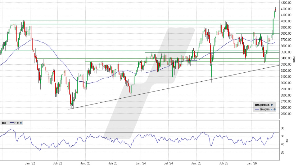 TecDAX: Wochen-Chart vom 01.06.2026, Kurs 4.180,56 Punkte, Kürzel: TDX | Quelle: TWS | Online Broker LYNX