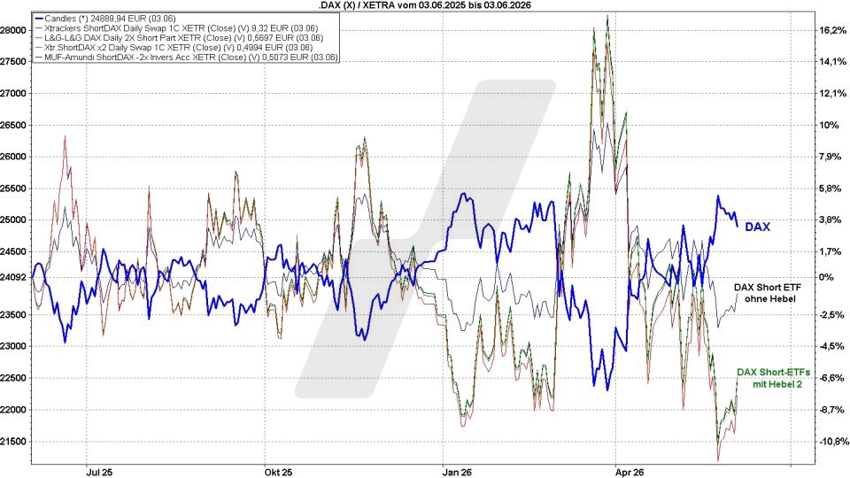 DAX-ETFs: Kursentwicklung von DAX Short ETFs mit/ohne Hebel und die DAX Kursentwicklung von Juni 2025 bis Juni 2026 im Vergleich | Online Broker LYNX DAX-ETFs: Kursentwicklung von DAX Short ETFs mit/ohne Hebel und die DAX Kursentwicklung von Juni 2025 bis Juni 2026 im Vergleich | Online Broker LYNX