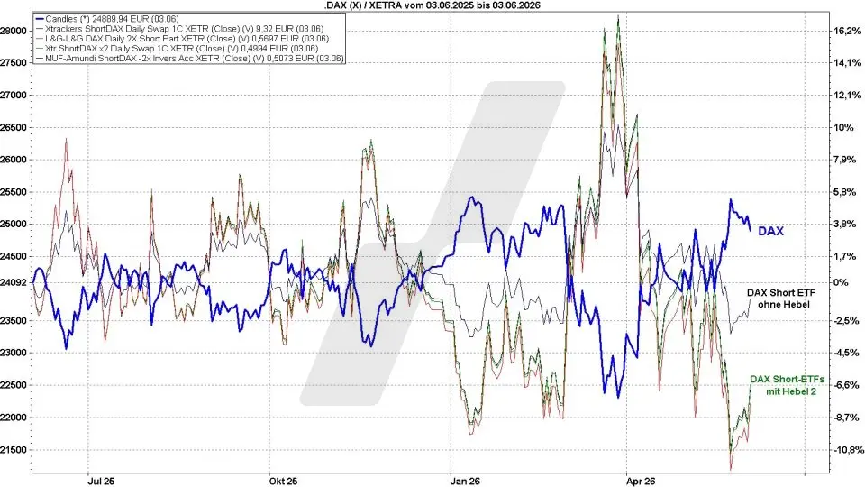 DAX-ETFs: Kursentwicklung von DAX Short ETFs mit/ohne Hebel und die DAX Kursentwicklung von Juni 2025 bis Juni 2026 im Vergleich | Online Broker LYNX DAX-ETFs: Kursentwicklung von DAX Short ETFs mit/ohne Hebel und die DAX Kursentwicklung von Juni 2025 bis Juni 2026 im Vergleich | Online Broker LYNX