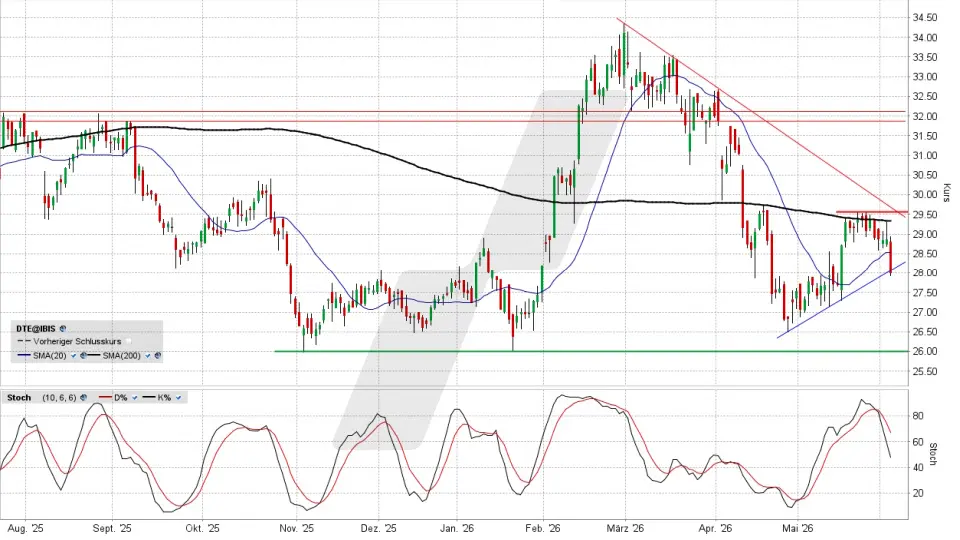 Deutsche Telekom Aktie: Chart vom 03.06.2026, Kürzel: DTE | Quelle: TWS | Online Broker LYNX